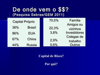 De onde vem o $$?
(Pesquisa Sebrae/GEM 2011)
Capital Próprio

70,5%

36%

Brasil

86%

EUA

22,3%
3,8%

67%

China

44%

Russia

2,9%
0,6%
Capital de Risco?
Por quê?

Família
Amigos ou
vizinhos
Investidores
Colegas de
trabalho
Outros

 