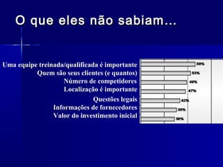 O que eles não sabiam…

Uma equipe treinada/qualificada é importante
Quem são seus clientes (e quantos)
Número de competidores
Localização é importante
Questões legais
Informações de fornecedores
Valor do investimento inicial

 