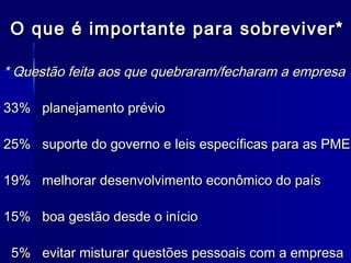 O que é importante para sobreviver*
* Questão feita aos que quebraram/fecharam a empresa
33% planejamento prévio

25% suporte do governo e leis específicas para as PMEs
PME
19% melhorar desenvolvimento econômico do país
15% boa gestão desde o início
5% evitar misturar questões pessoais com a empresa

 