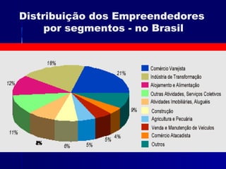 Distribuição dos Empreendedores
por segmentos - no Brasil

 