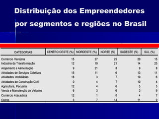 Distribuição dos Empreendedores
por segmentos e regiões no Brasil

 