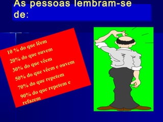 As pessoas lembram-se
As pessoas lembram-se
de:
de:
m
e lêe
u
do q
m
10 %
ouve
que
o
m
%d
20
m
e vêe
ouve
o qu
d
em e
0%
ê
3
ue v
m
do q
pete
0%
5
ue re
e
do q
tem
e
70%
e rep
o qu
d
0%
9
fazem
re

 