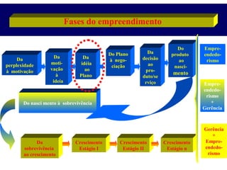 Fases do empreendimento

Da
perplexidade
à motivação

Da
motivação
à
ideía

Da
idéia
ao
Plano

Do Plano
à negociação

Da
decisão
ao
produto/se
rviço

Do nasci mento à sobrevivência

Da
sobrevivência
ao crescimento

Crescimento
Estágio I

Crescimento
Estágio II

Do
produto
Da
ao
perplexidade
nascià motivação

Empreendedorismo

mento

Empreendedorismo
+
Gerência

Gerência
+
Da
EmpreCrescimento
sobrevivência
endedoEstágioao crescimento
n
rismo

 