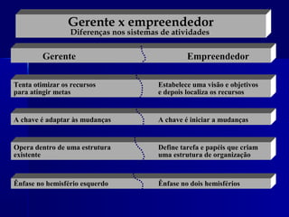 Gerente x empreendedor
Diferenças nos sistemas de atividades

Gerente

Empreendedor

Tenta otimizar os recursos
para atingir metas

Estabelece uma visão e objetivos
e depois localiza os recursos

A chave é adaptar às mudanças

A chave é iniciar a mudanças

Opera dentro de uma estrutura
existente

Define tarefa e papéis que criam
uma estrutura de organização

Ênfase no hemisfério esquerdo

Ênfase no dois hemisférios

 