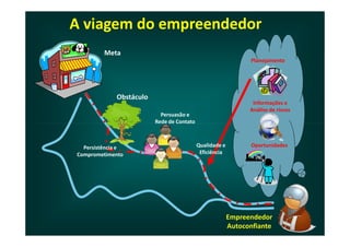 A viagem do empreendedor
         Meta
                                                                Planejamento




             Obstáculo
                                                                Informações e
                                                               Análise de riscos
                           Persuasão e
                         Rede de Contato



  Persistência e                           Qualidade e          Oportunidades
Comprometimento                             Eficiência




                                                         Empreendedor
                                                         Autoconfiante
 