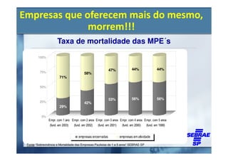 Empresas que oferecem mais do mesmo,
              morrem!!!
                      Taxa de mortalidade das MPE´s
        100%



                                                           47%            44%               44%
          75%                            58%
                       71%

          50%



                                                           53%            56%               56%
          25%                            42%
                       29%

           0%
                Empr. com 1 ano Empr. com 2 anos Empr. com 3 anos Empr. com 4 anos Empr. com 5 anos
                 (fund. em 2003) (fund. em 2002)  (fund. em 2001)  (fund. em 2000)  (fund. em 1999)


                                     empresas encerradas         empresas em atividade

 Fonte “Sobrevivência e Mortalidade das Empresas Paulistas de 1 a 5 anos” SEBRAE-SP
 