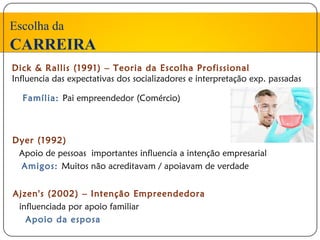 Escolha da
CARREIRA
Dick & Rallis (1991) – Teoria da Escolha Profissional
Influencia das expectativas dos socializadores e interpretação exp. passadas

  Família: Pai empreendedor (Comércio)



Dyer (1992)
 Apoio de pessoas importantes influencia a intenção empresarial
 Amigos: Muitos não acreditavam / apoiavam de verdade


Ajzen's (2002) – Intenção Empreendedora
 influenciada por apoio familiar
   Apoio da esposa
 