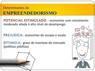 Determinantes do
EMPREENDEDORISMO
POTENCIAL ESTIMULADO - economias com crescimento
moderado aliada à alto nível de desemprego


PREJUDICA: economias de escopo e escala

ESTIMULA: graus de incerteza do mercado
(políticas públicas)
 