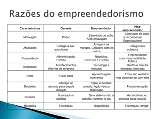 Intra-
Características           Gerente                Empreendedor
                                                                         empreendedor
                                                                           Liberdade de ação
                                              Liberdade de ação,
  Motivação                 Poder                                         e recompensa
                                             Auto-motivação
                                                                         Organizacional
                                                  Arregaça as
                        Delega a sua                                           Delega mas
  Atividades                             mangas, Colabora com os
                      autoridade                                             colabora
                                                 outros
                                                                            Empreendedor
                        Administração,             Negócios,
 Competência                                                           com mais habilidade
                        Política            Gerência e Política
                                                                            Política
                        Acontecimentos            Tecnologia e              Dentro e fora da
  Interesses
                  internos da empresa            mercado                empresa, mercado
                                                 Aprendizagem              Erros são evitados,
    Erros                Evitar erros
                                                com erros            mas aprende-se com eles
                         Interage do             Visão e decisão
   Decisões       assunto para depois      própria, Ação versus              Fundamentação
                        delegar                 Discussão
                        Burocracia o            Se o sistema não o           Acomoda-se ou
   Sistema
                       satisfaz           satisfaz, constrói o seu     provoca curto-circuito

   Relações               Hierarquia               Negociação               Hierarquia "amiga"
 