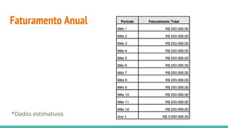 Faturamento Anual
*Dados estimativos
 