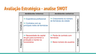 Avaliação Estratégica - analise SWOT
⇒ Experiência profissional
⇒ Contratos com as
principais redes de farmácias
⇒ Crescimento no número
de farmácias da cidade
⇒ Necessidade de capital
de giro para aumentar a
produção e manter os
funcionários
⇒ Perda de contrato com
farmácias
⇒ Baixo número de usuários
 