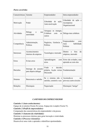 Partes envolvidas

Características Gerente                 Empreendedor            Intra-empreendedor

                                                           Liberdade de ação e
                                        Liberdade de ação,
Motivação       Poder                                      recompensa
                                        Auto-motivação
                                                           Organizacional

                                        Arregaça as mangas,
                Delega     a      sua
Atividades                              Colabora com os Delega mas colabora
                autoridade
                                        outros

                                                             Empreendedor     com
                Administração,          Negócios, Gerência e
Competência                                                  mais       habilidade
                Política                Política
                                                             Política

                Acontecimentos                                  Dentro e fora        da
Interesses                              Tecnologia e mercado
                internos da empresa                             empresa, mercado

                                        Aprendizagem      com Erros são evitados, mas
Erros           Evitar erros
                                        erros                 aprende-se com eles

                                    Visão     e   decisão
                Interage do assunto
Decisões                            própria, Acção versus Fundamentação
                para depois delegar
                                    Discussão

                                        Se o sistema não o Acomoda-se                 ou
Sistema         Burocracia o satisfaz
                                        satisfaz, constrói o seu provoca curto-circuito

Relações        Hierarquia              Negociação              Hierarquia "amiga"




                          CAMINHOS DO EMPREENDEDOR

Caminho 1 (Auto-conhecimento):
Espaço de sí estreito (Teoria X) versus. Espaço de sí amplo (Teoria Y).
Caminho 2 (Perfil do empreendedor):
Comparação das características do empreendedor e da pessoa.
Caminho 3 (Aumento da criatividade):
Dominar os processos internos para gerar inovação e criatividade.
Caminho 4 (Processo visionário):
Desenvolver uma visão e aprender a identificar oportunidades.

                                           11
 