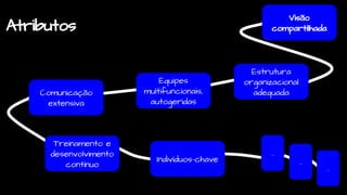 Visão
compartilhada
Estrutura
organizacional
adequada
Equipes
multifuncionais,
autogeridas
Comunicação
extensiva
Treinamento e
desenvolvimento
contínuo
Indivíduos-chave
...
...
...
Atributos
 