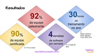 www.fladhimyrcastello.com.br
Resultados
92%
da equipe
palestrante
90%
da equipe
certificada
4versões
de software
por semana
30horas
de
treinamento
no ano
X
Brasil, 22h/ano
EUA, 33h/ano
Fonte: ABTD, 2016
X 1 a cada 45
dias
X 11% no início
 