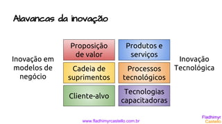www.fladhimyrcastello.com.br
Alavancas da inovação
Inovação em
modelos de
negócio
Inovação
Tecnológica
Proposição
de valor
Cadeia de
suprimentos
Cliente-alvo
Produtos e
serviços
Processos
tecnológicos
Tecnologias
capacitadoras
 