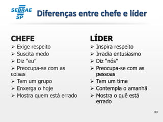 30
Diferenças entre chefe e líder
CHEFE
 Exige respeito
 Suscita medo
 Diz “eu”
 Preocupa-se com as
coisas
 Tem um grupo
 Enxerga o hoje
 Mostra quem está errado
LÍDER
 Inspira respeito
 Irradia entusiasmo
 Diz “nós”
 Preocupa-se com as
pessoas
 Tem um time
 Contempla o amanhã
 Mostra o quê está
errado
 