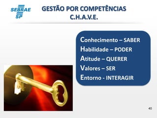 40
GESTÃO POR COMPETÊNCIAS
C.H.A.V.E.
Conhecimento – SABER
Habilidade – PODER
Atitude – QUERER
Valores – SER
Entorno - INTERAGIR
 