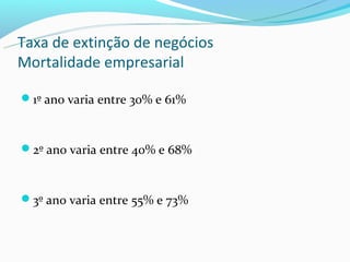 Taxa de extinção de negócios
Mortalidade empresarial

1º ano varia entre 30% e 61%



2º ano varia entre 40% e 68%



3º ano varia entre 55% e 73%
 
