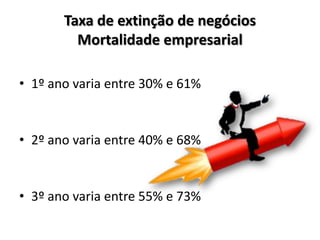 Taxa de extinção de negócios
Mortalidade empresarial
• 1º ano varia entre 30% e 61%
• 2º ano varia entre 40% e 68%
• 3º ano varia entre 55% e 73%
 