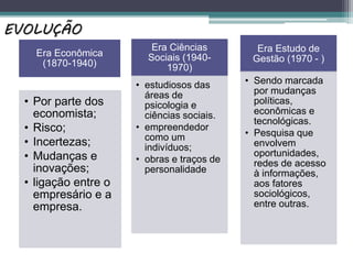 Era Econômica
(1870-1940)
• Por parte dos
economista;
• Risco;
• Incertezas;
• Mudanças e
inovações;
• ligação entre o
empresário e a
empresa.
Era Ciências
Sociais (1940-
1970)
• estudiosos das
áreas de
psicologia e
ciências sociais.
• empreendedor
como um
indivíduos;
• obras e traços de
personalidade
Era Estudo de
Gestão (1970 - )
• Sendo marcada
por mudanças
políticas,
econômicas e
tecnológicas.
• Pesquisa que
envolvem
oportunidades,
redes de acesso
à informações,
aos fatores
sociológicos,
entre outras.
EVOLUÇÃO
 
