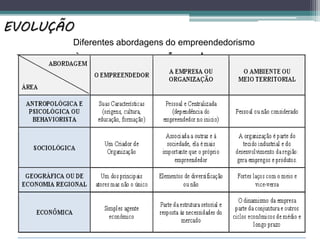 Diferentes abordagens do empreendedorismo
EVOLUÇÃO
 