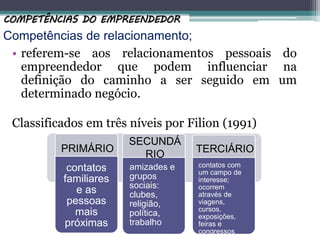 Competências de relacionamento;
• referem-se aos relacionamentos pessoais do
empreendedor que podem influenciar na
definição do caminho a ser seguido em um
determinado negócio.
Classificados em três níveis por Filion (1991)
COMPETÊNCIAS DO EMPREENDEDOR
contatos
familiares
e as
pessoas
mais
próximas
amizades e
grupos
sociais:
clubes,
religião,
política,
trabalho
contatos com
um campo de
interesse;
ocorrem
através de
viagens,
cursos,
exposições,
feiras e
congressos
PRIMÁRIO
SECUNDÁ
RIO TERCIÁRIO
 