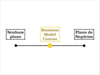 Nenhum
plano

Business
Model
Canvas

Plano de
Negócios

 