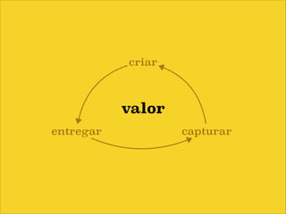 criar

valor
entregar

capturar

 