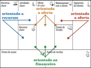 orientado a
recursos

orientado
a oferta

orientado ao
financeiro

orientado
ao cliente

 