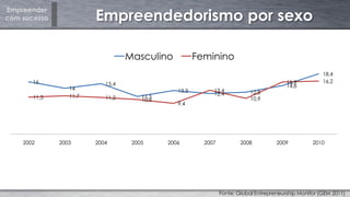 Empreender
com sucesso Empreendedorismo por sexo
Fonte: Global Entrepreneurship Monitor (GEM 2011)
16
14
15,4
11,5
13,3
12,4 12,8
14,8
18,4
11,3 11,7 11,2 10,6
9,4
13,4
10,9
15,9 16,2
2002 2003 2004 2005 2006 2007 2008 2009 2010
Masculino Feminino
 