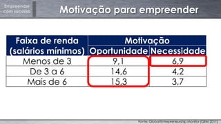 Empreender
com sucesso Motivação para empreender
Fonte: Global Entrepreneurship Monitor (GEM 2011)
Faixa de renda
(salários mínimos)
Motivação
Oportunidade Necessidade
Menos de 3 9,1 6,9
De 3 a 6 14,6 4,2
Mais de 6 15,3 3,7
 