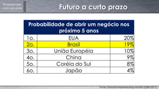 Empreender
com sucesso Futuro a curto prazo
Probabilidade de abrir um negócio nos
próximo 5 anos
1o. EUA 20%
2o. Brasil 19%
3o. União Européia 10%
4o. China 9%
5o. Coréia do Sul 8%
6o. Japão 4%
Fonte: Global Entrepreneurship Monitor (GEM 2011)
 