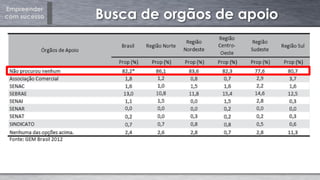 Empreender
com sucesso Busca de orgãos de apoio
 