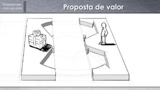 Empreender
com sucesso Proposta de valor
 