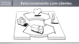 Empreender
com sucesso Relacionamento com clientes
 