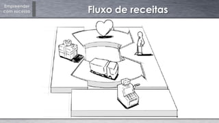 Empreender
com sucesso Fluxo de receitas
 