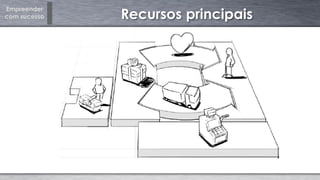 Empreender
com sucesso Recursos principais
 