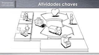 Empreender
com sucesso Atividades chaves
 