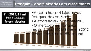 Empreender
com sucesso Franquia – oportunidades em crescimento
Em 2012, 11 mil
franqueadas
foram abertas
•A cada hora - 4 lojas novas
franqueadas no Brasil.
•A cada hora - 36 empregos.
•O mercado de franquias
movimentou 100 bilhões em 2012
e vem crescendo 15% ao ano.
Fonte:ABF
 