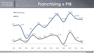 Empreender
com sucesso Franchising x PIB
Fonte:ABF
 