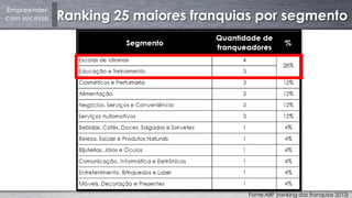 Empreender
com sucesso Ranking 25 maiores franquias por segmento
Fonte:ABF (ranking das franquias 2012)
 