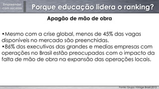 Empreender
com sucesso Porque educação lidera o ranking?
Apagão de mão de obra
•Mesmo com a crise global, menos de 45% das vagas
disponíveis no mercado são preenchidas.
•86% dos executivos das grandes e medias empresas com
operações no Brasil estão preocupados com o impacto da
falta de mão de obra na expansão das operações locais.
Fonte: Grupo Vistage Brasil,2013
 