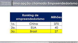 Empreender
com sucesso Uma opção chamada Empreendedorismo
Fonte: Global Entrepreneurship Monitor (GEM 2011)
 