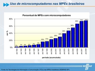 Uso de microcomputadores nas MPEs brasileiras


                                         Percentual de MPEs com microcomputadores
             80%                                                                                                                                                                                         75%
                                                                                                                                                                                              74%
                                                                                                                                                                                  66%

                                                                                                                                                                      56%
             60%
                                                                                                                                                           47%
                                                                                                                                               39%
      em %




             40%                                                                                                                    30%
                                                                                                                         26%
                                                                                                             23%
                                                                                      16% 17%
             20%
                                                                           9%
                                                     6%         7%
                              3%          4%
                   2%
             0%
                   até 1992

                              até 1993

                                          até 1994

                                                     até 1995

                                                                até 1996

                                                                           até 1997

                                                                                       até 1998

                                                                                                  até 1999

                                                                                                              até 2000

                                                                                                                         até 2001

                                                                                                                                    até 2002

                                                                                                                                                até 2003

                                                                                                                                                           até 2004

                                                                                                                                                                       até 2005

                                                                                                                                                                                   até 2006

                                                                                                                                                                                              até 2007

                                                                                                                                                                                                         até 2008
                                                                                       período (acumulado)




Fonte: As Tecnologias de Informação e Comunicação (TICs) nas MPEs brasileiras (SEBRAE-SP)
 