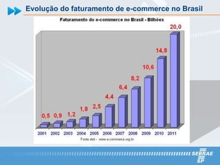 Evolução do faturamento de e-commerce no Brasil
 