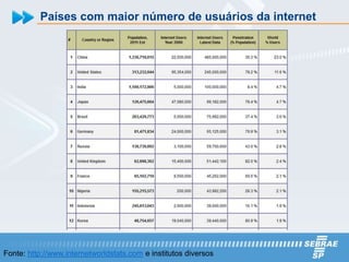 Países com maior número de usuários da internet




Fonte: http://www.internetworldstats.com e institutos diversos
 