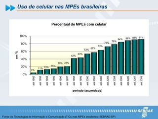 Uso de celular nas MPEs brasileiras


                                                         Percentual de MPEs com celular


                 100%
                                                                                                                                                                                84%         88% 91% 91%
                                                                                                                                                                    78%
                 80%                                                                                                                                    73%
                                                                                                                                            63%
                                                                                                                                57%
                                                                                                                    53%
                 60%
          em %




                                                                                                        43%
                                                                                            42%
                 40%
                                                                     19% 21%
                 20%                                     15%
                                   11% 13%
                        4%
                  0%
                        até 1992

                                   até 1993

                                              até 1994

                                                          até 1995

                                                                      até 1996

                                                                                 até 1997

                                                                                             até 1998

                                                                                                         até 1999

                                                                                                                     até 2000

                                                                                                                                 até 2001

                                                                                                                                             até 2002

                                                                                                                                                         até 2003

                                                                                                                                                                     até 2004

                                                                                                                                                                                 até 2005

                                                                                                                                                                                            até 2006

                                                                                                                                                                                                       até 2007

                                                                                                                                                                                                                  até 2008
                                                                                            período (acumulado)




Fonte: As Tecnologias de Informação e Comunicação (TICs) nas MPEs brasileiras (SEBRAE-SP)
 
