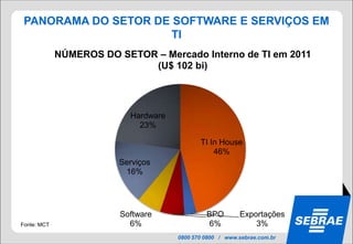 PANORAMA DO SETOR DE SOFTWARE E SERVIÇOS EM
                      TI
             NÚMEROS DO SETOR – Mercado Interno de TI em 2011
                             (U$ 102 bi)




                           Hardware
                             23%

                                             TI In House
                                                 46%
                         Serviços
                          16%




                         Software              BPO        Exportações
Fonte: MCT                 6%                  6%             3%
                                      0800 570 0800 / www.sebrae.com.br
 