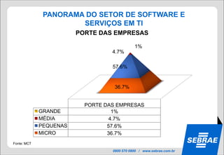 PANORAMA DO SETOR DE SOFTWARE E
                      SERVIÇOS EM TI
                        PORTE DAS EMPRESAS

                                             1%
                                  4.7%

                                  57.6%


                                   36.7%


                          PORTE DAS EMPRESAS
             GRANDE               1%
             MÉDIA               4.7%
             PEQUENAS            57.6%
             MICRO               36.7%
Fonte: MCT

                                  0800 570 0800 / www.sebrae.com.br
 