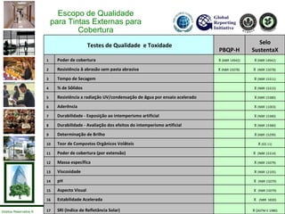Escopo de Qualidade para Tintas Externas para Cobertura   Testes de Qualidade  e Toxidade PBQP-H Selo SustentaX 1 Poder de cobertura X  (NBR 14942) X  (NBR 14942) 2 Resistência  à  abrasão sem pasta abrasiva X  (NBR 15078)  X  (NBR 15078)  3 Tempo de Secagem   X  (NBR 15311) 4 % de S ó lidos   X  (NBR 15315) 5 Resistência a radia ç ão UV/condensa ç ão de  á gua por ensaio acelerado   X  (NBR 15380) 6 Aderência   X  (NBR 11003) 7 Durabilidade - Exposi ç ão ao intemperismo artificial   X  (NBR 15380) 8 Durabilidade - Avalia ç ão dos efeitos do intemperismo artificial   X  (NBR 15380) 9 Determina ç ão de Brilho   X  (NBR 15299) 10 Teor de Compostos Orgânicos Vol á teis   X  (GS 11) 11 Poder de cobertura (por extensão)   X  (NBR 15314)   12 Massa espec í fica   X  (NBR 15079) 13 Viscosidade   X  (NBR 12105) 14 pH   X  (NBR 15079) 15 Aspecto Visual   X  (NBR 15079) 16 Estabilidade Acelerada   X  (NBR  5830) 17 SRI (Indice de Refletância Solar) X ( ASTM E 1980) 
